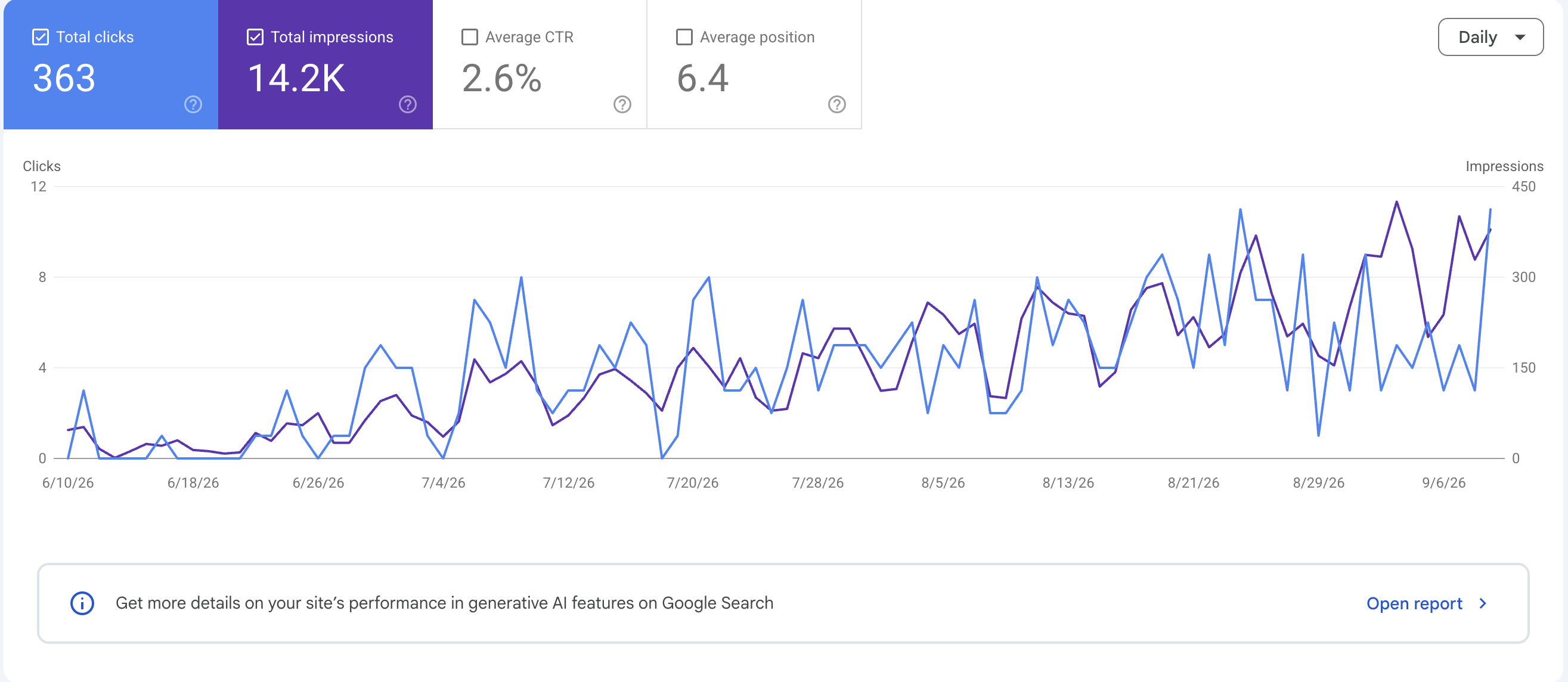 Google Search Console — 363 clickuri, 14,2K impresii și poziție medie 6,4 pentru avocat-gratis.md