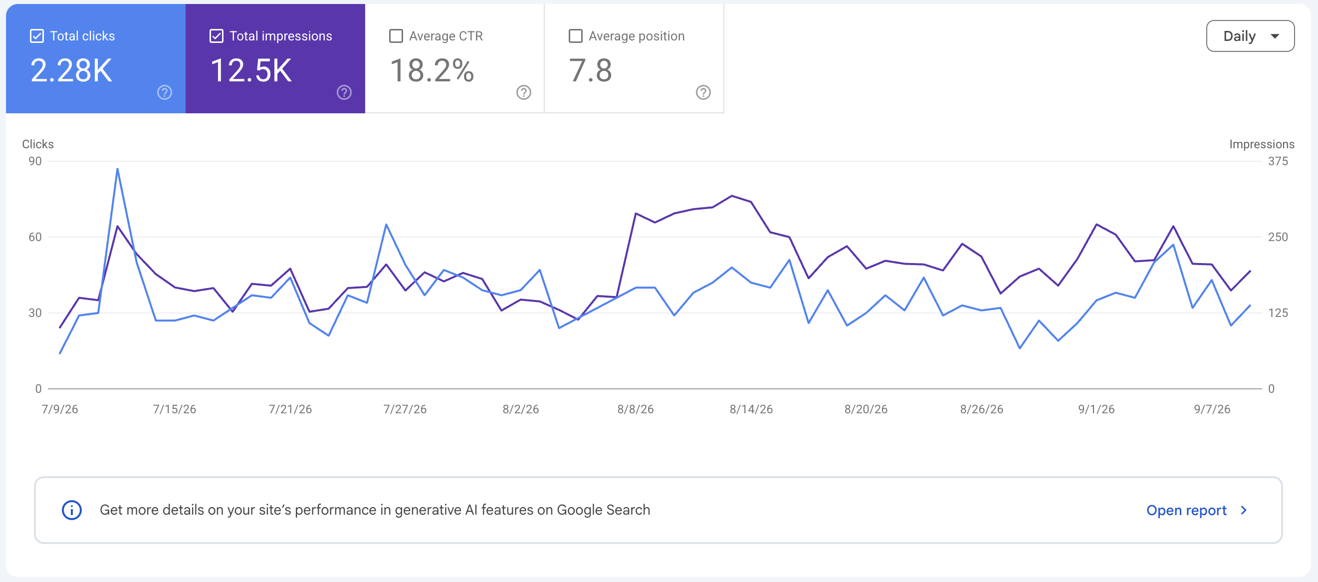Google Search Console — 2,28K clickuri, 12,5K impresii, CTR 18,2% și poziție medie 7,8 pentru un restaurant de sushi din Moldova